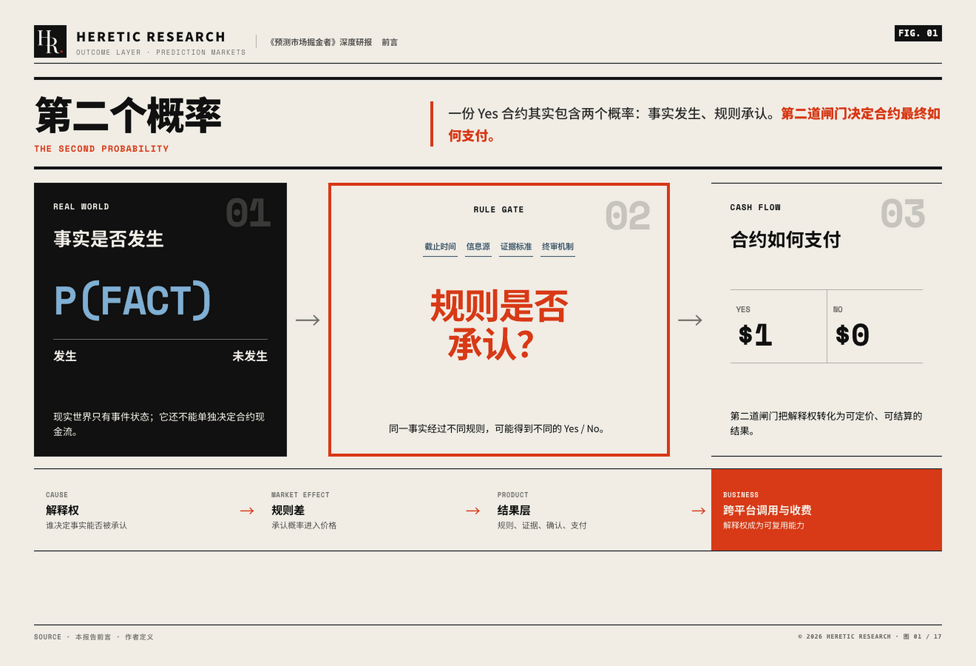 图 1 &middot; 同一份合约的两个概率:事实发生的概率,与按规则被承认的概率