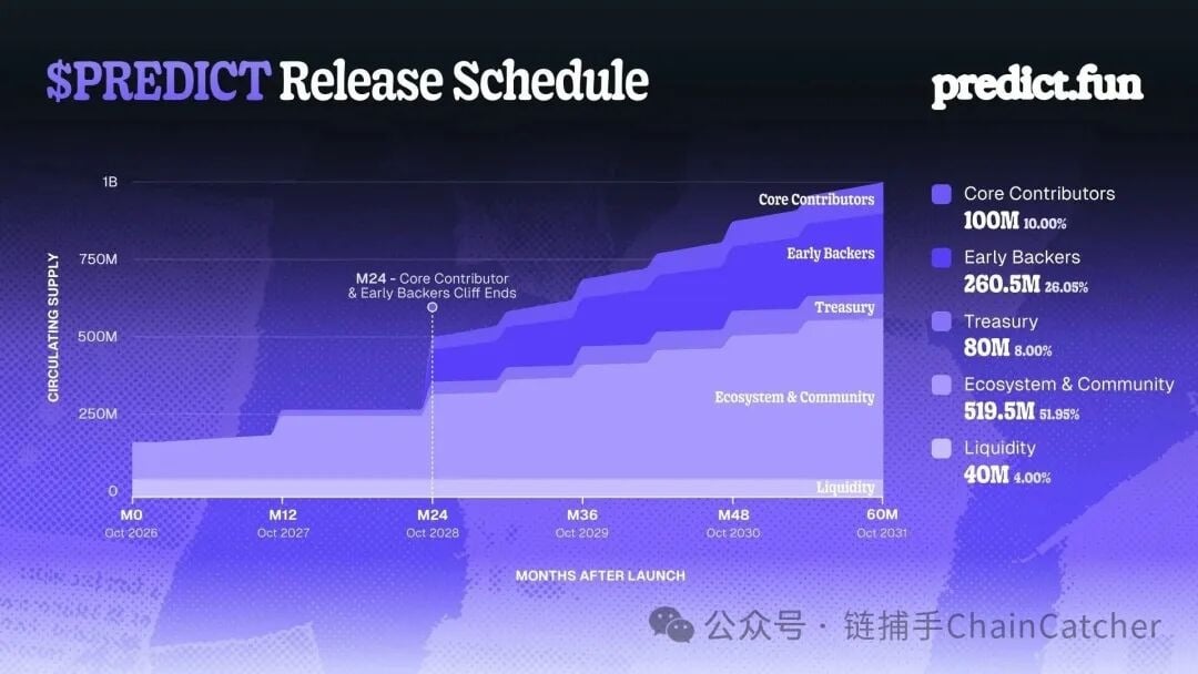 TVL 腰斬、積分退潮，Predict.fun 發幣後還能留住多少資金？