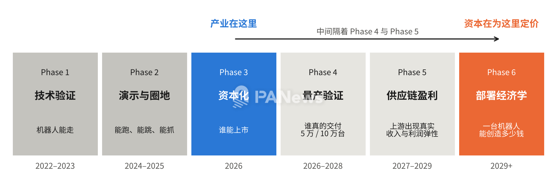产业在 Phase 3，资本在为 Phase 6 定价