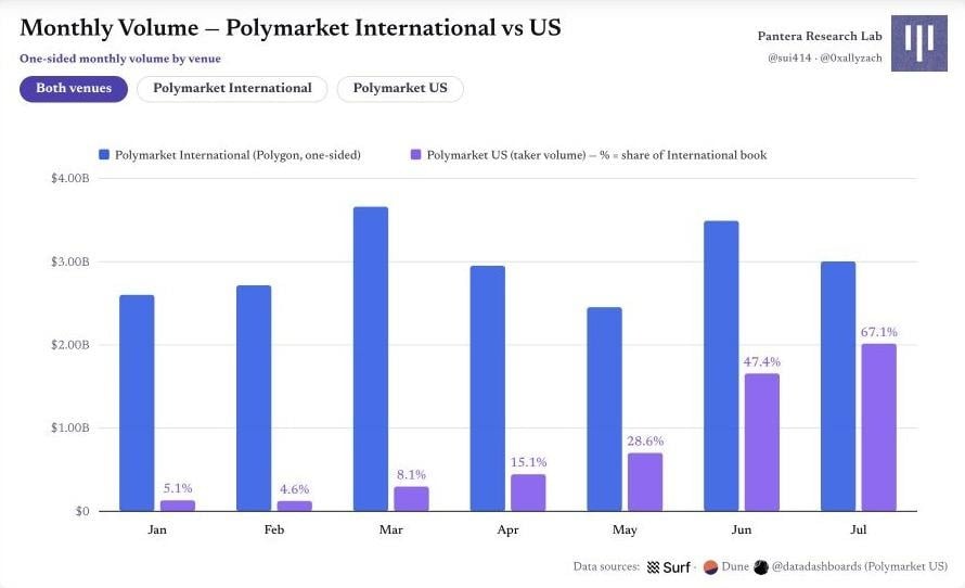 Polymarket 原始圖表 0：圖 1｜Polymarket 國際市場與美國市場的月度單邊成交量
