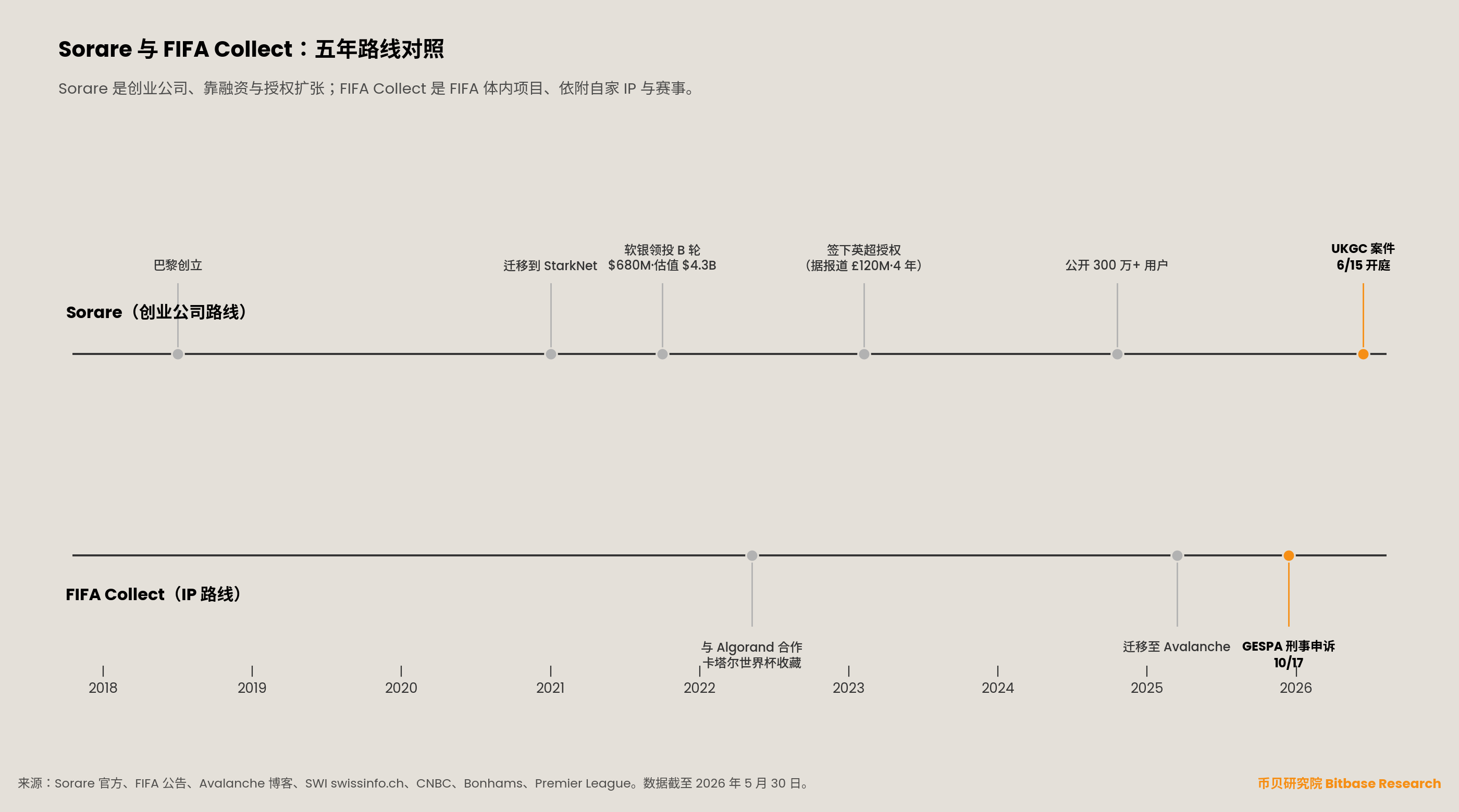 双时间线对照图：Sorare（创业公司路线，2018-2026）展示巴黎创立、L2 迁移、软银 B 轮、英超授权、UKGC 案件；FIFA Collect（IP 路线，2022-2026）展示 Algorand 合作、Avalanche 迁移、GESPA 刑事申诉。