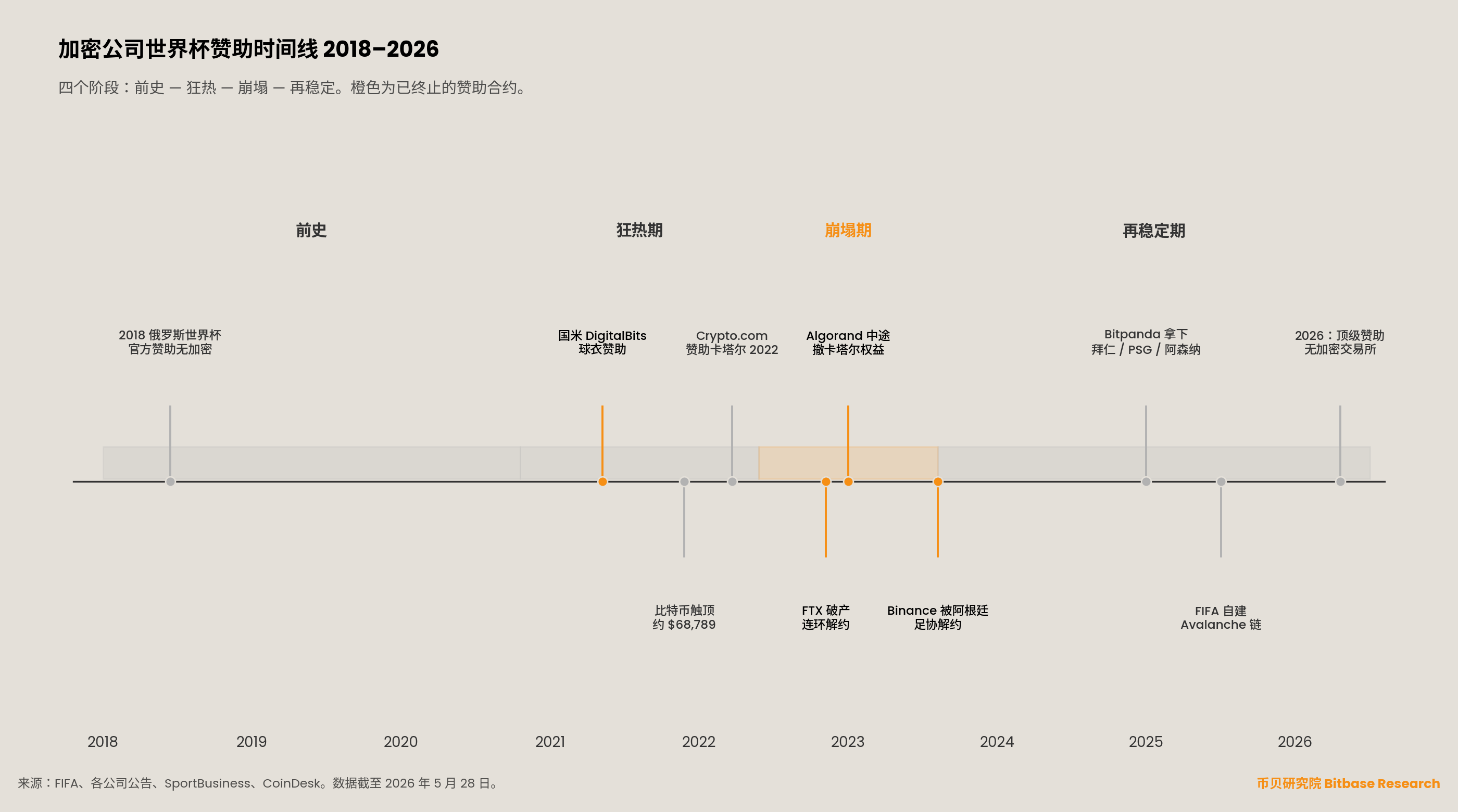 一张 2018 至 2026 年加密公司足球赞助时间线图，分狂热、崩塌、再稳定三阶段，橙色标出 FTX、DigitalBits、Crypto.com 欧冠等已终止的赞助合约，灰色标出其余节点。