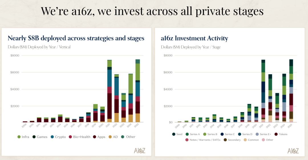 a16z's latest in-depth analysis of the AI ​​market: Is your company still operating at a loss?