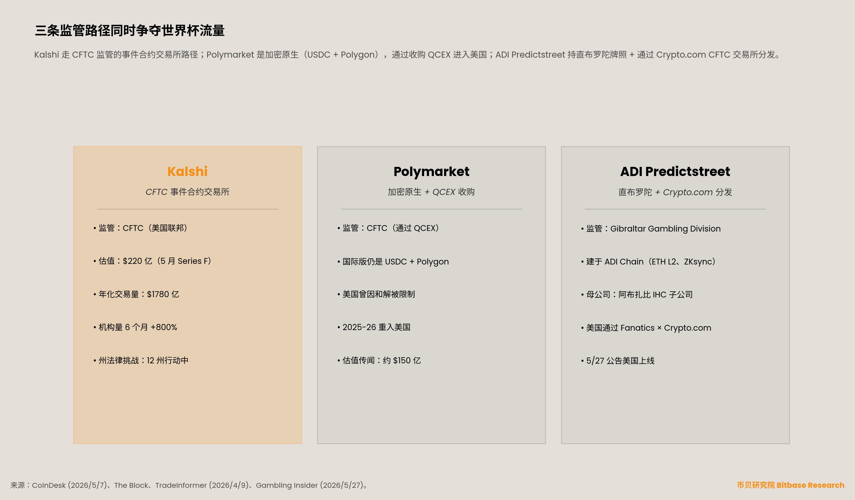 Kalshi vs Polymarket vs ADI Predictstreet 三条监管路径对比卡片：CFTC 监管、加密原生+QCEX、直布罗陀+Crypto.com 美国分发。