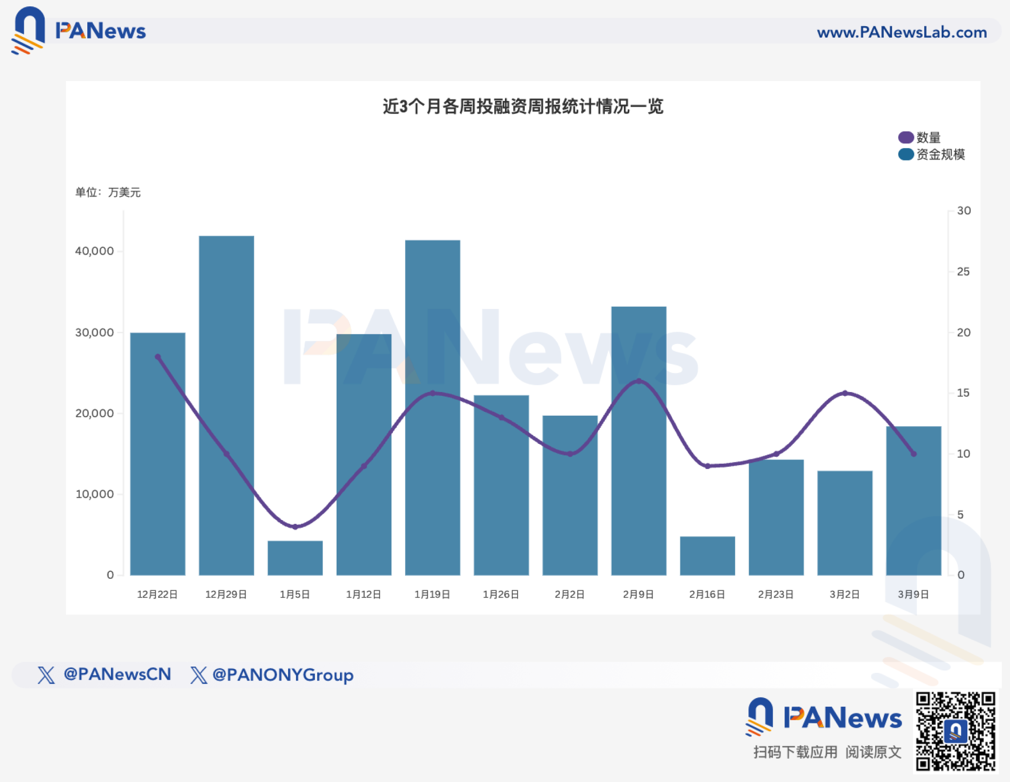 Funding Weekly Report | 11 publicly disclosed funding events; ARQ, a Latin American financial application focused on stablecoins, completed a $70 million funding round.