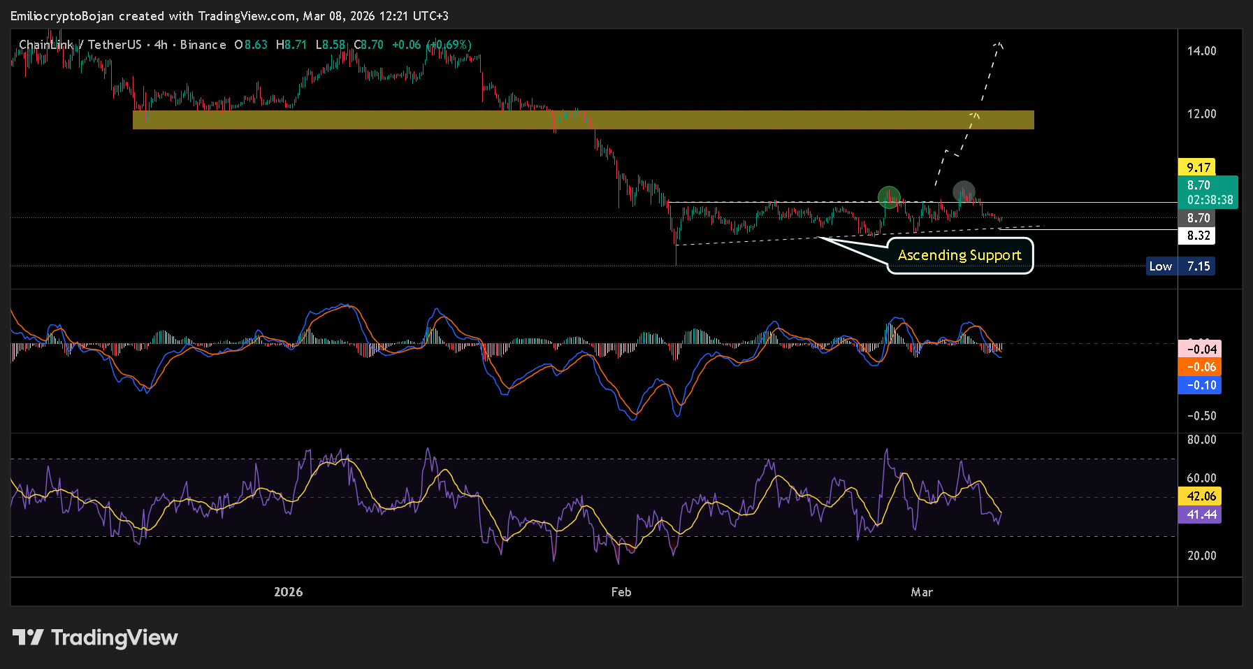 "Smart money" goes against the tide amid panic: Why did Chainlink become a safe haven in the March market?