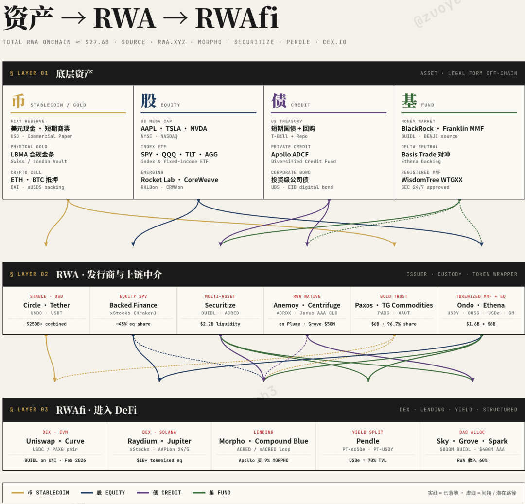 <center>图片说明：RWA 三层划分</center><center>图片来源：@zuoyeweb3</center>