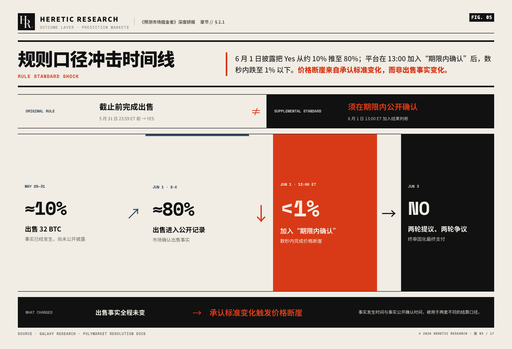 图 5 &middot; Strategy 案例的规则口径冲击时间线:从「事件发生时间」改判为「公开确认时间」