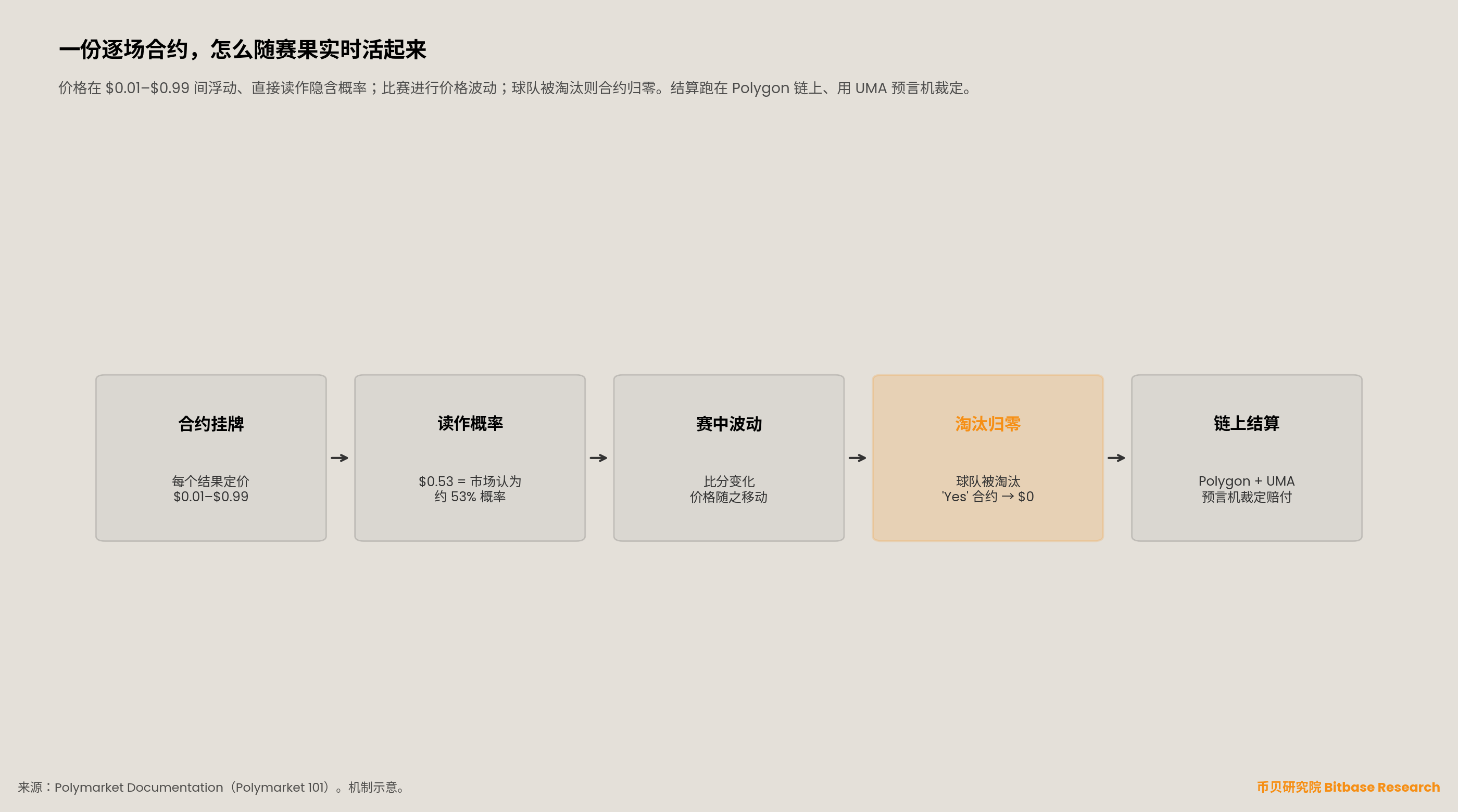 流程图：逐场合约如何随赛果实时活起来&mdash;&mdash;价格 0.01-0.99 美元读作隐含概率、赛中波动、球队淘汰则合约归零、Polygon 链上 UMA 预言机结算。
