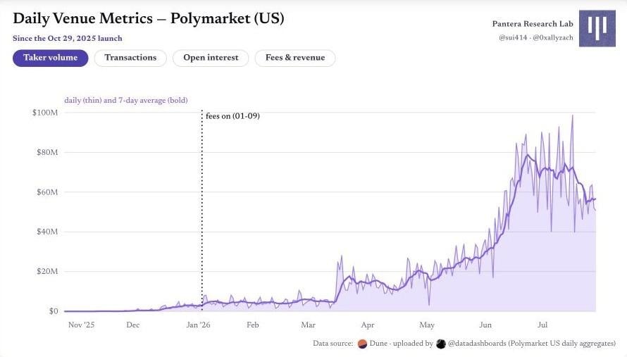 Polymarket 原始圖表 1：圖 2｜Polymarket US：上線以來的每日場級指標