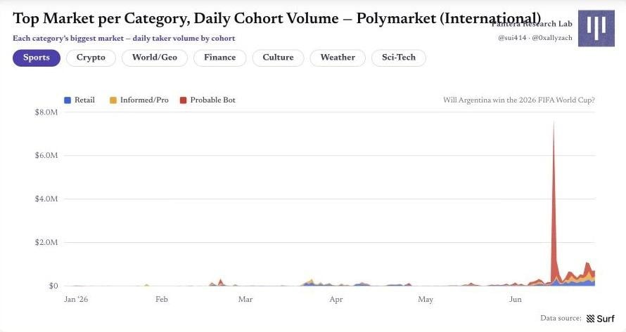 Polymarket 原始圖表 24：圖 24｜各類別頭部市場的每日群體成交量