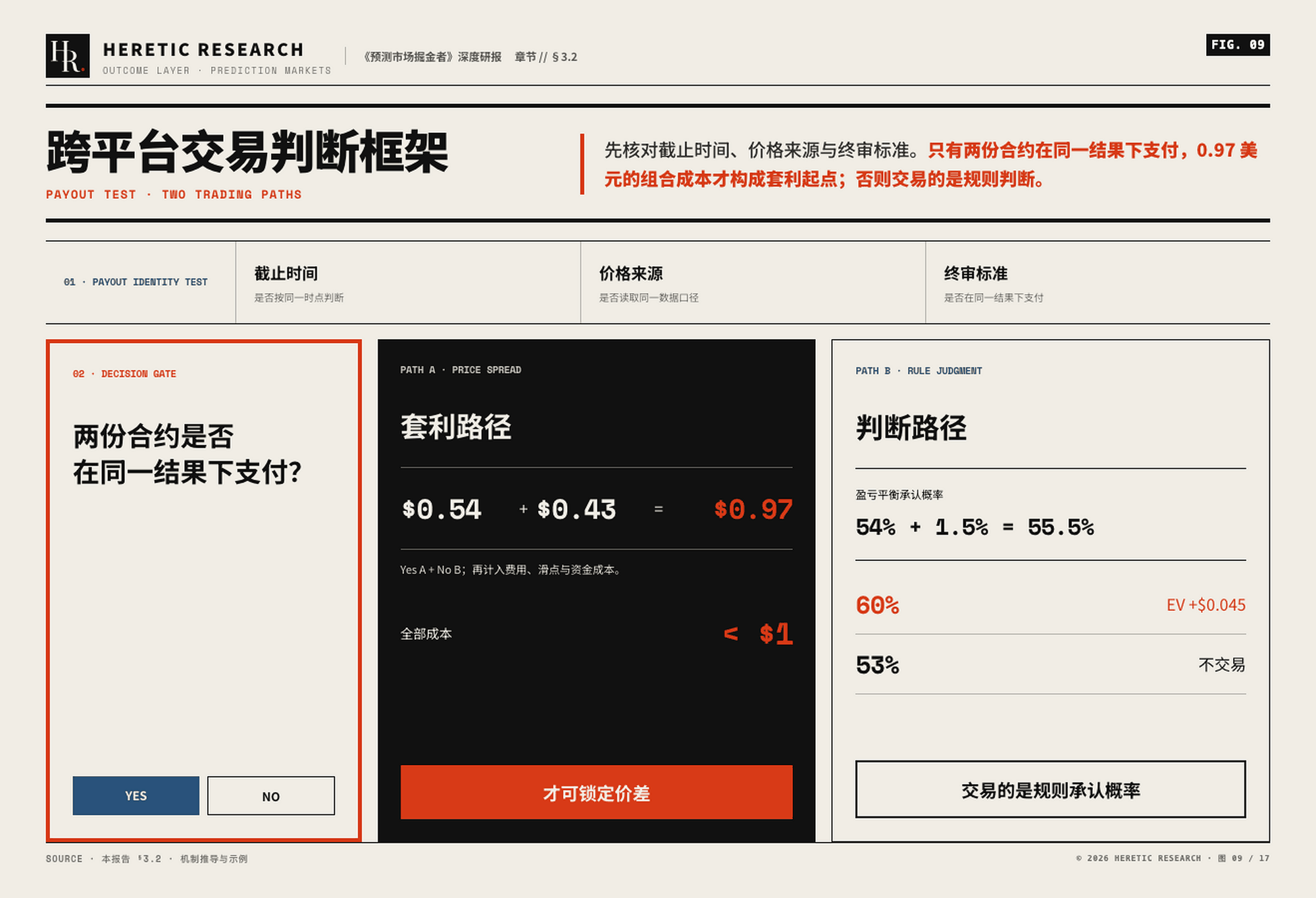 图 9 &middot; 跨平台交易判断框架:结算条件相同赚价差,条件不同赚对规则的理解差