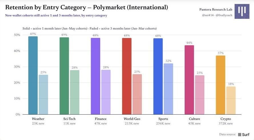 Polymarket 原始圖表 12：圖 13｜按入口類別比較的新錢包留存