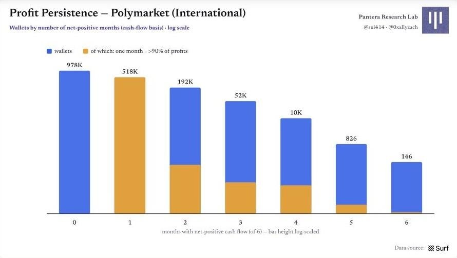 Polymarket 原始圖表 28：圖 28｜盈利持續性：連續正現金流月份的分佈