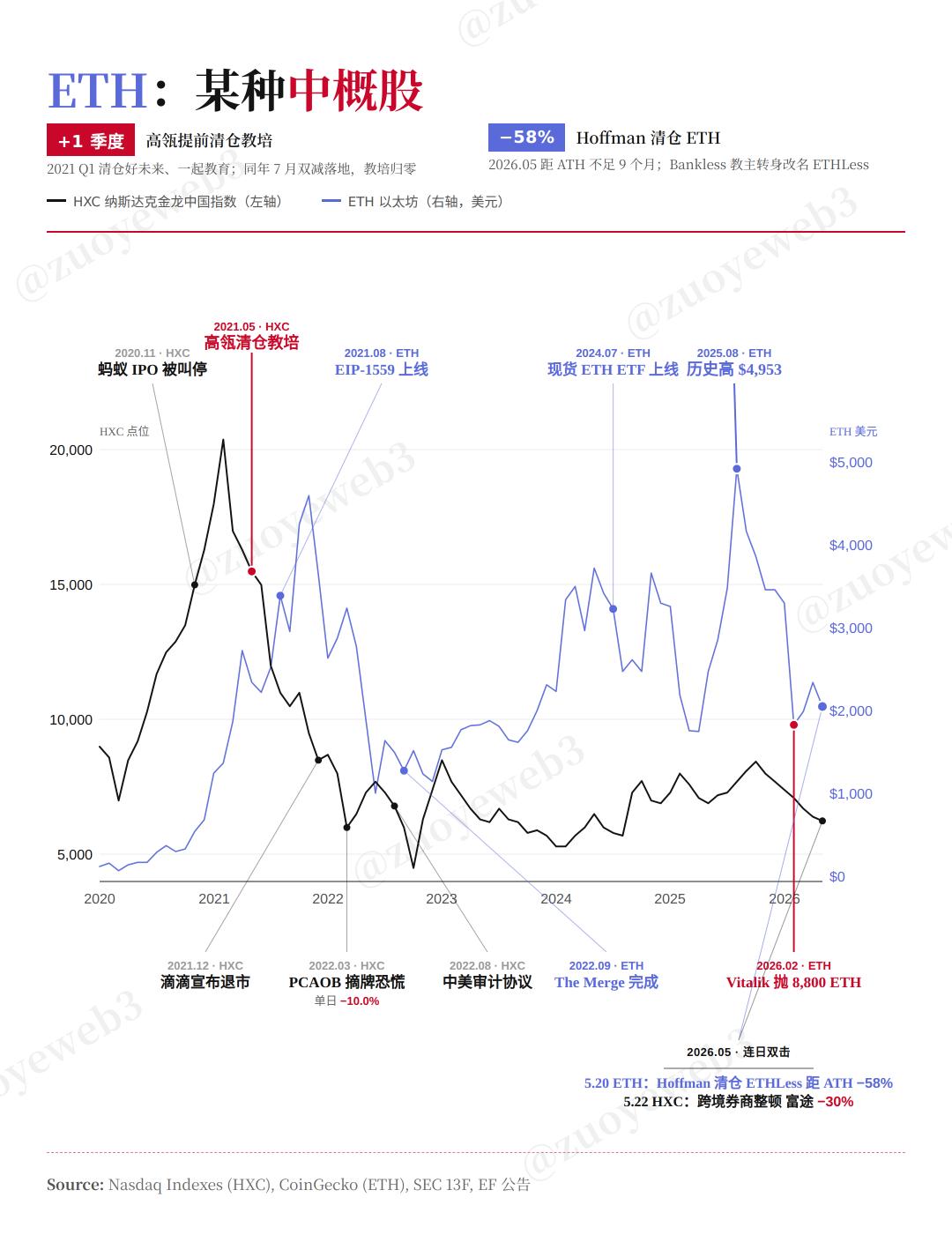 <center>图片说明：ETH is Money?</center><center>图片来源：@zuoyeweb3</center>