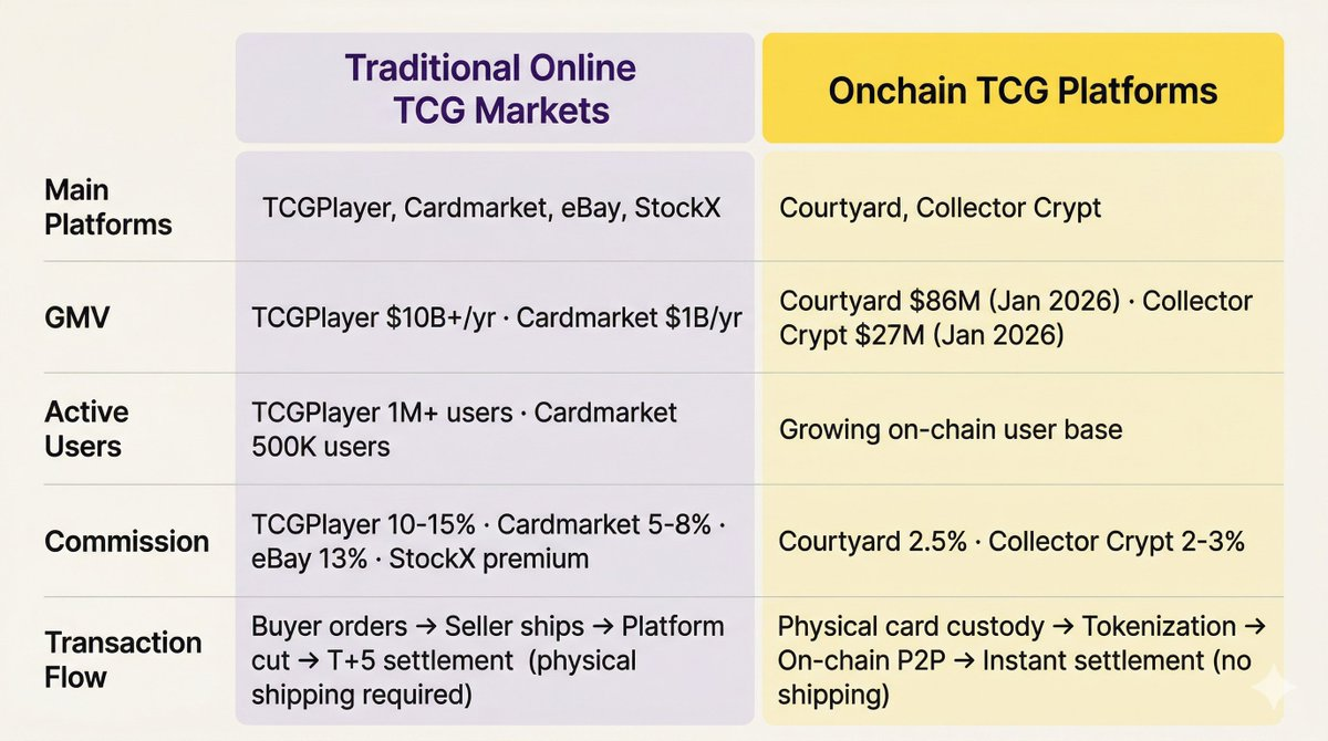 A Pokémon trading card sold for a record-breaking $16.5 million, a testament to the synergy between TCG and Web3.