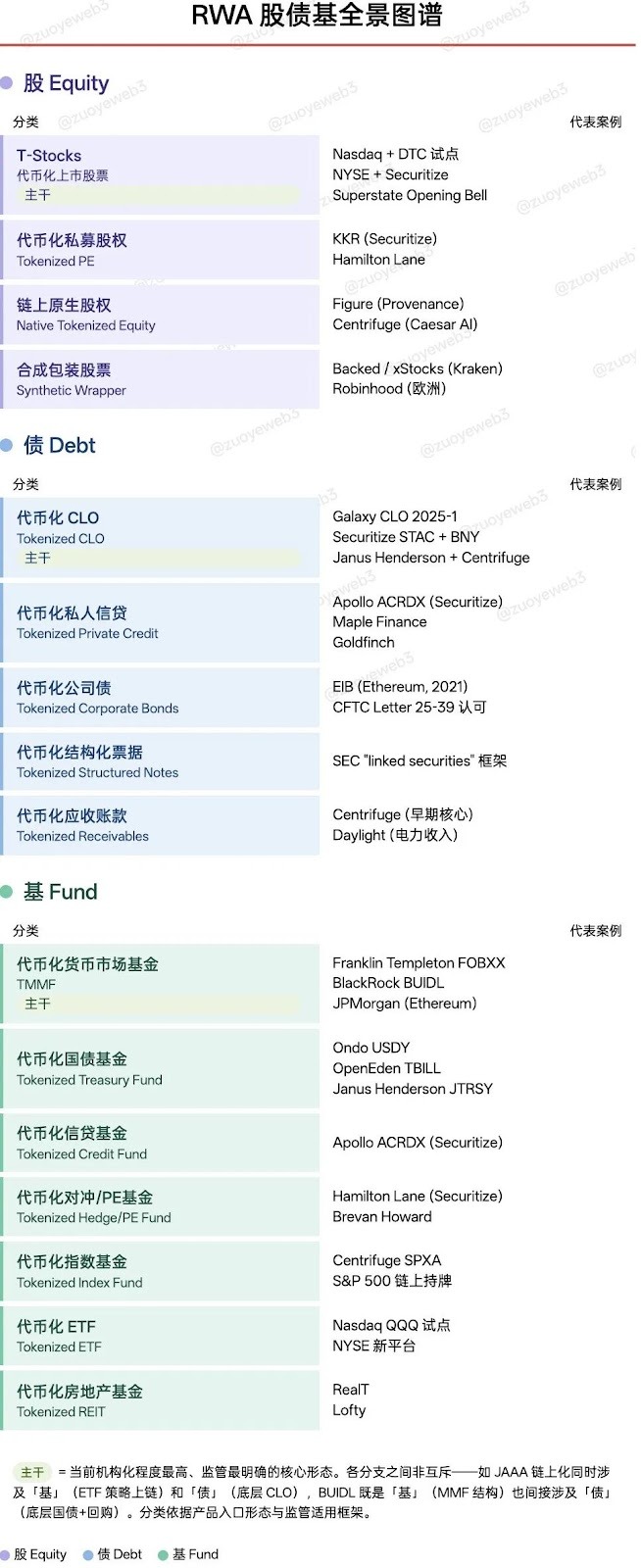 <center>图片说明：RWA 股债基全景图谱</center><center>图片来源：@zuoyeweb3</center>