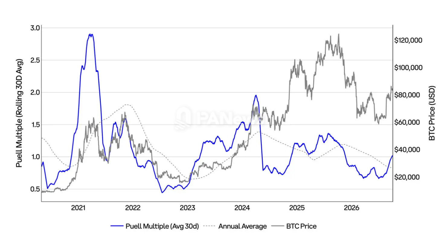Coinbase Q4 市场展望：价格已筑底，加息背景下仍存上行机会