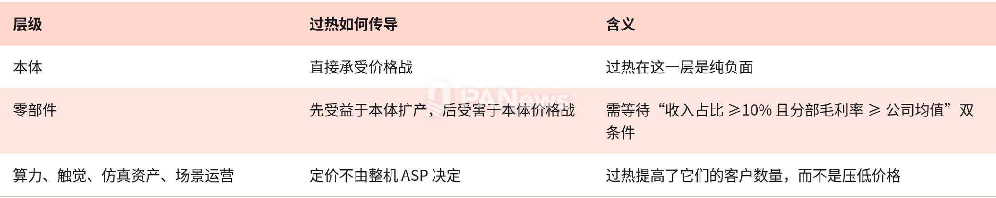 过热对本体、零部件与其他层级的不同含义