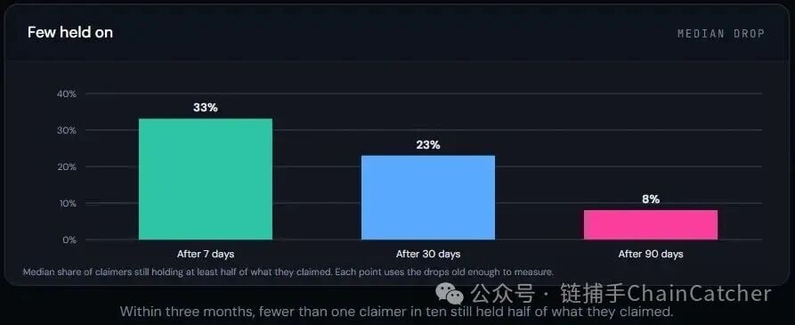 TVL 腰斬、積分退潮，Predict.fun 發幣後還能留住多少資金？