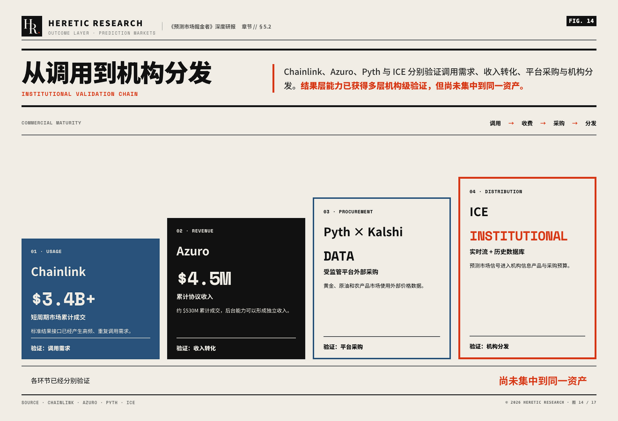 图 14 &middot; 从调用到机构分发:结果产品被交易 &rarr; 接口被反复调用 &rarr; 平台采购外部能力 &rarr; 数据进入机构工作流