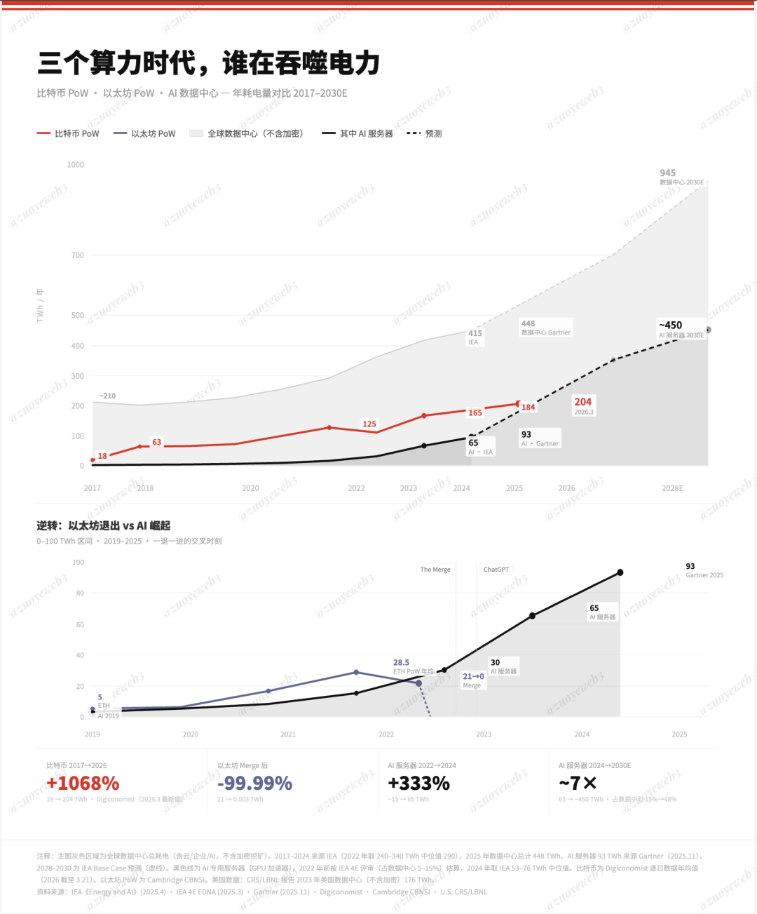 <center>이미지 캡션: 컴퓨팅 파워 시대의 진화</center><center>데이터 출처: @DigiEconomist @IEA</center>