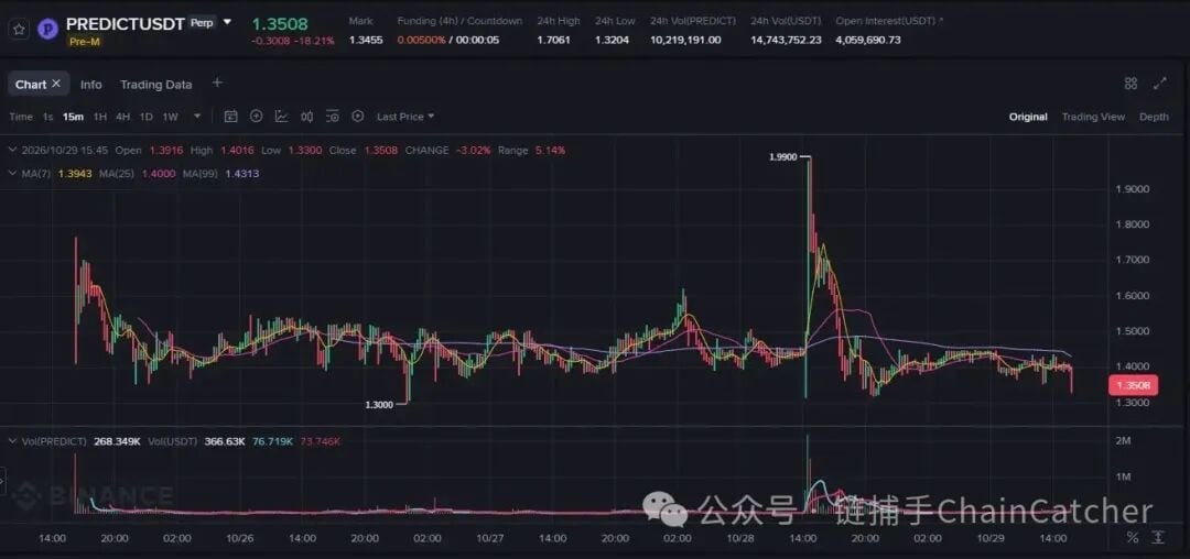 TVL 腰斬、積分退潮，Predict.fun 發幣後還能留住多少資金？