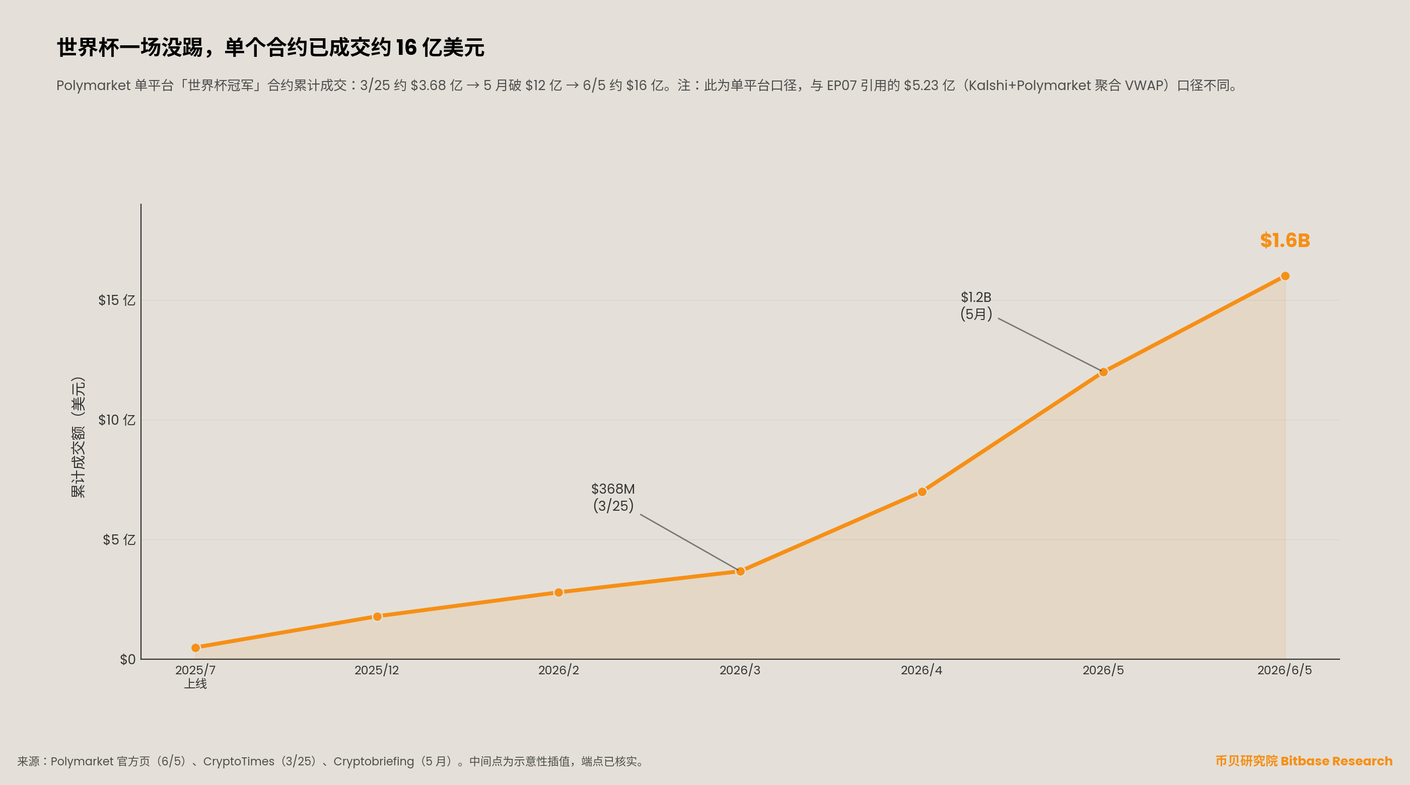 折线图：Polymarket 单平台「世界杯冠军」合约累计成交额从 3/25 约 3.68 亿、5 月破 12 亿、到 6/5 约 16 亿；单平台口径，与 EP07 的 5.23 亿聚合口径不同。