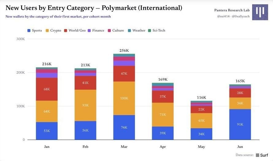 Polymarket 原始圖表 8：圖 9｜按首次進入類別統計的新錢包