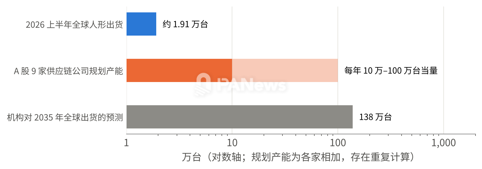 供应链规划产能已经与十年后的全球年需求量级接近