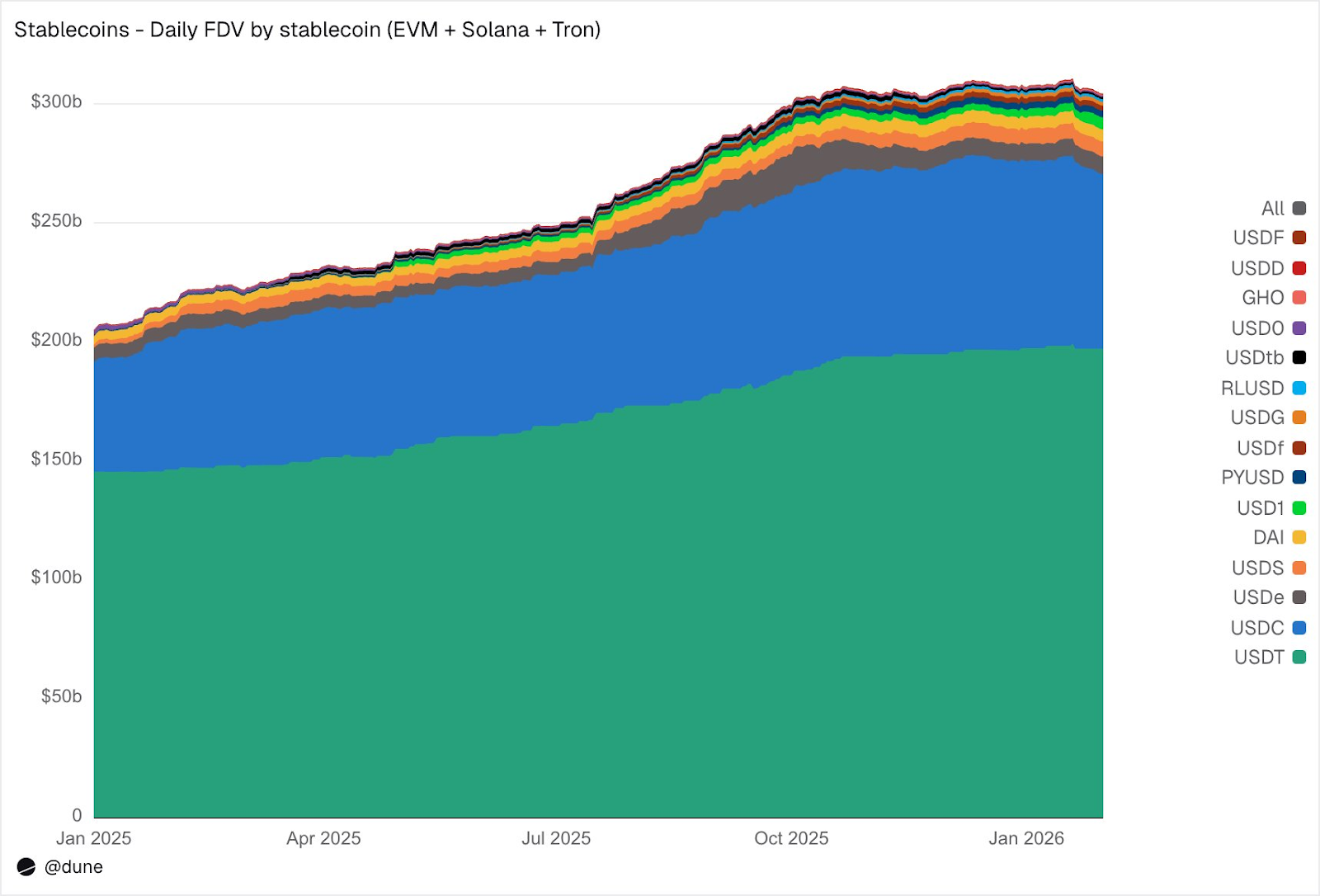A statistical analysis of the real-world usage of stablecoins: Over 170 million stablecoins globally, with over 90% flowing to DEXs and CEXs.