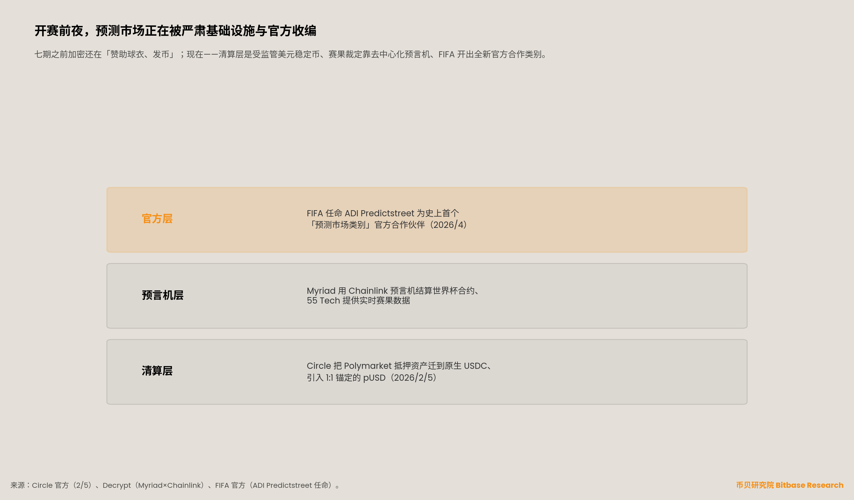 分层图：预测市场被收编三层栈&mdash;&mdash;清算层（Circle 原生 USDC/pUSD）、预言机层（Myriad&times;Chainlink）、官方层（FIFA 任命 ADI Predictstreet）。