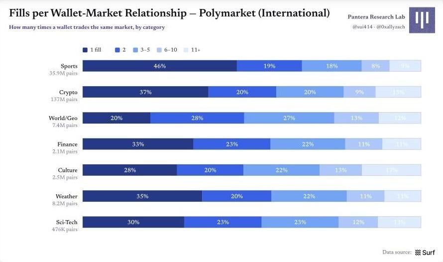 Polymarket 原始圖表 16：圖 17｜每個錢包—市場關係的成交次數