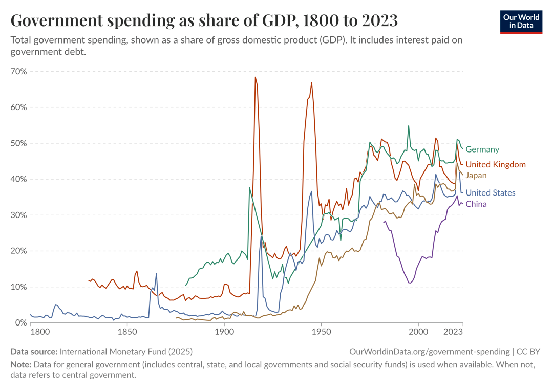 <center>이미지 캡션: 정부가 주요 데이터 소비자가 되다</center><center>이미지 출처: @OurWorldInData</center>