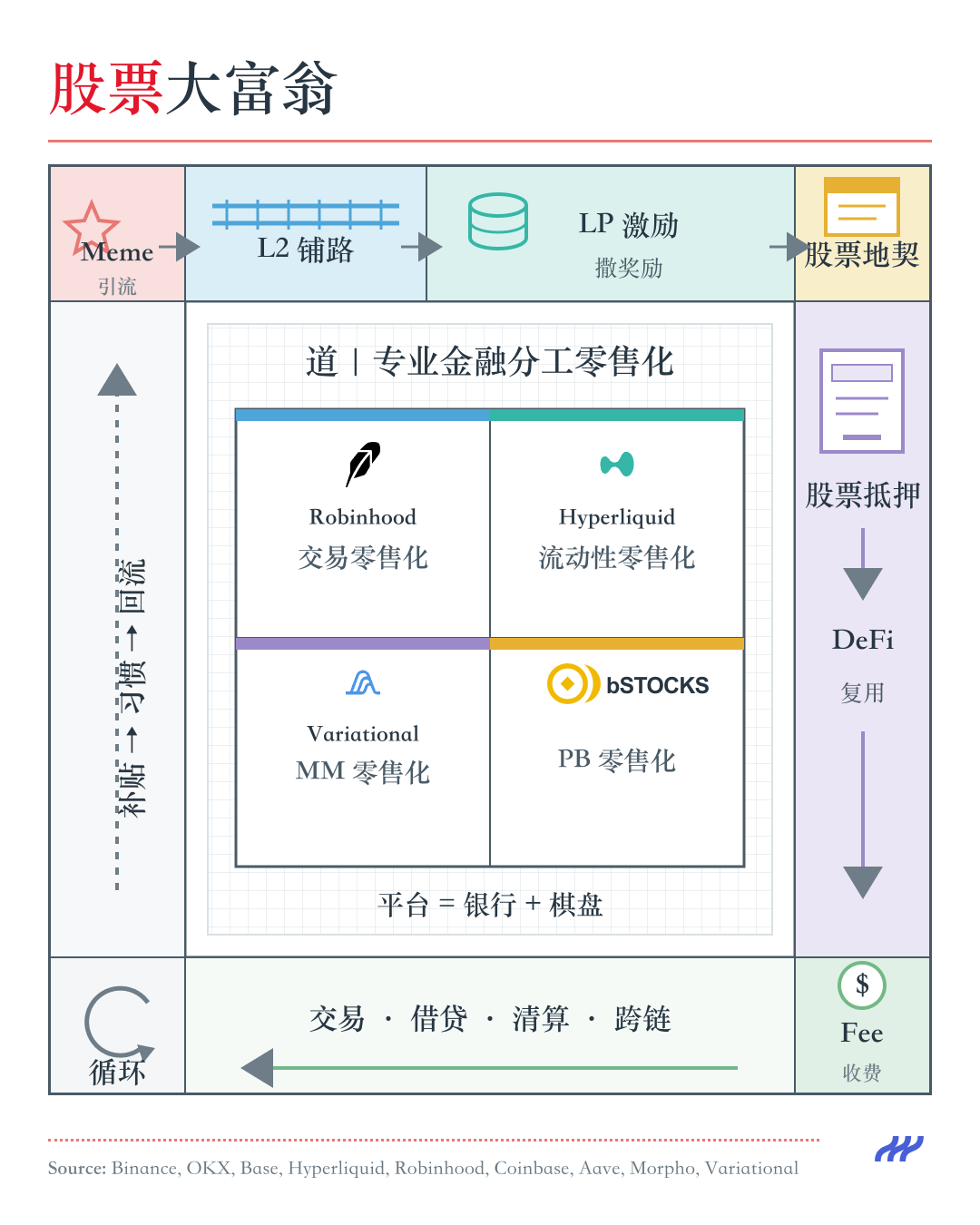 <center>图片说明：交易重新零售化</center><center>图片来源：@zuoyeweb3</center>