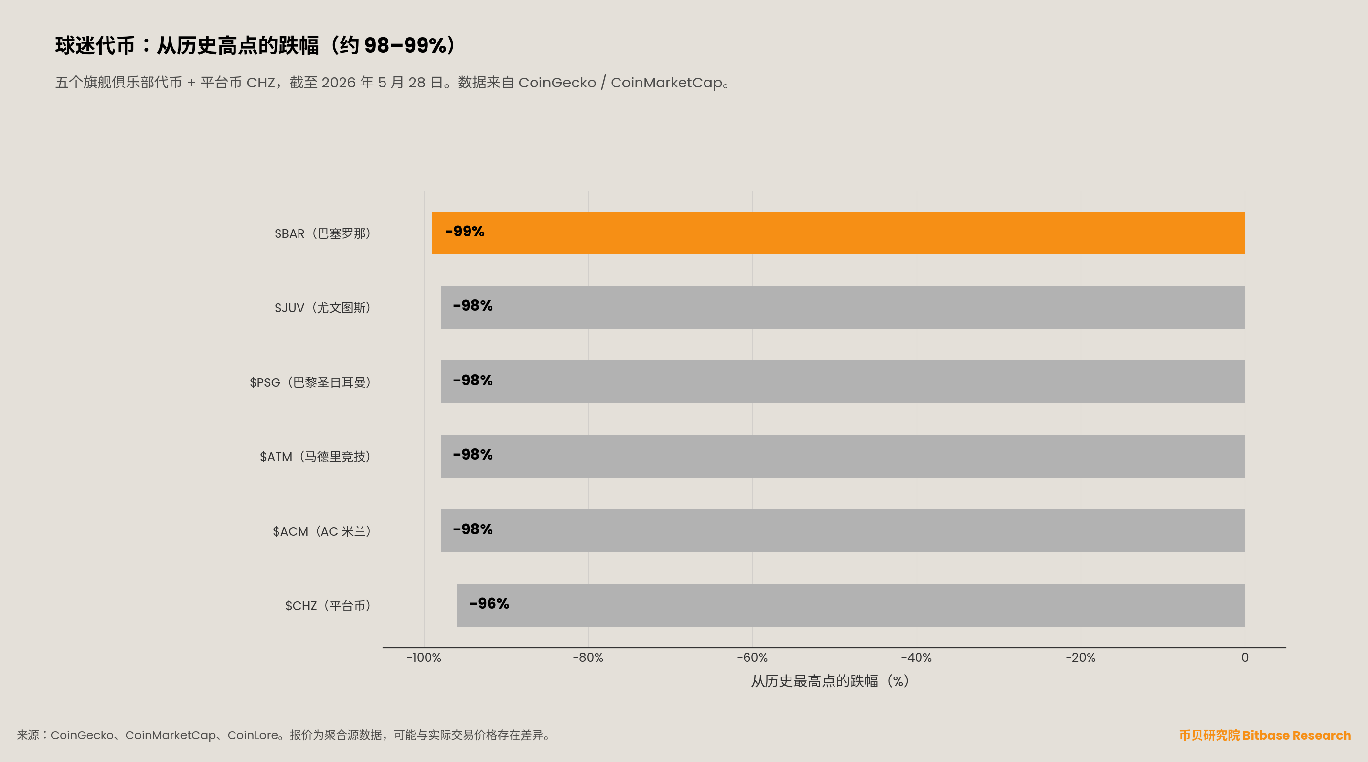横向条形图展示五个旗舰球迷代币和平台币 CHZ 从历史最高点的跌幅：巴塞罗那 $BAR 跌 99%、尤文 $JUV、PSG、马竞、AC 米兰各跌约 98%、CHZ 跌约 96%。数据来自 CoinGecko、CoinMarketCap。