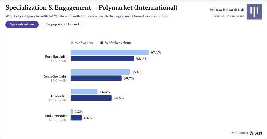 Polymarket 原始圖表 15：圖 16｜專業化與參與度：類別廣度、錢包佔比與成交量