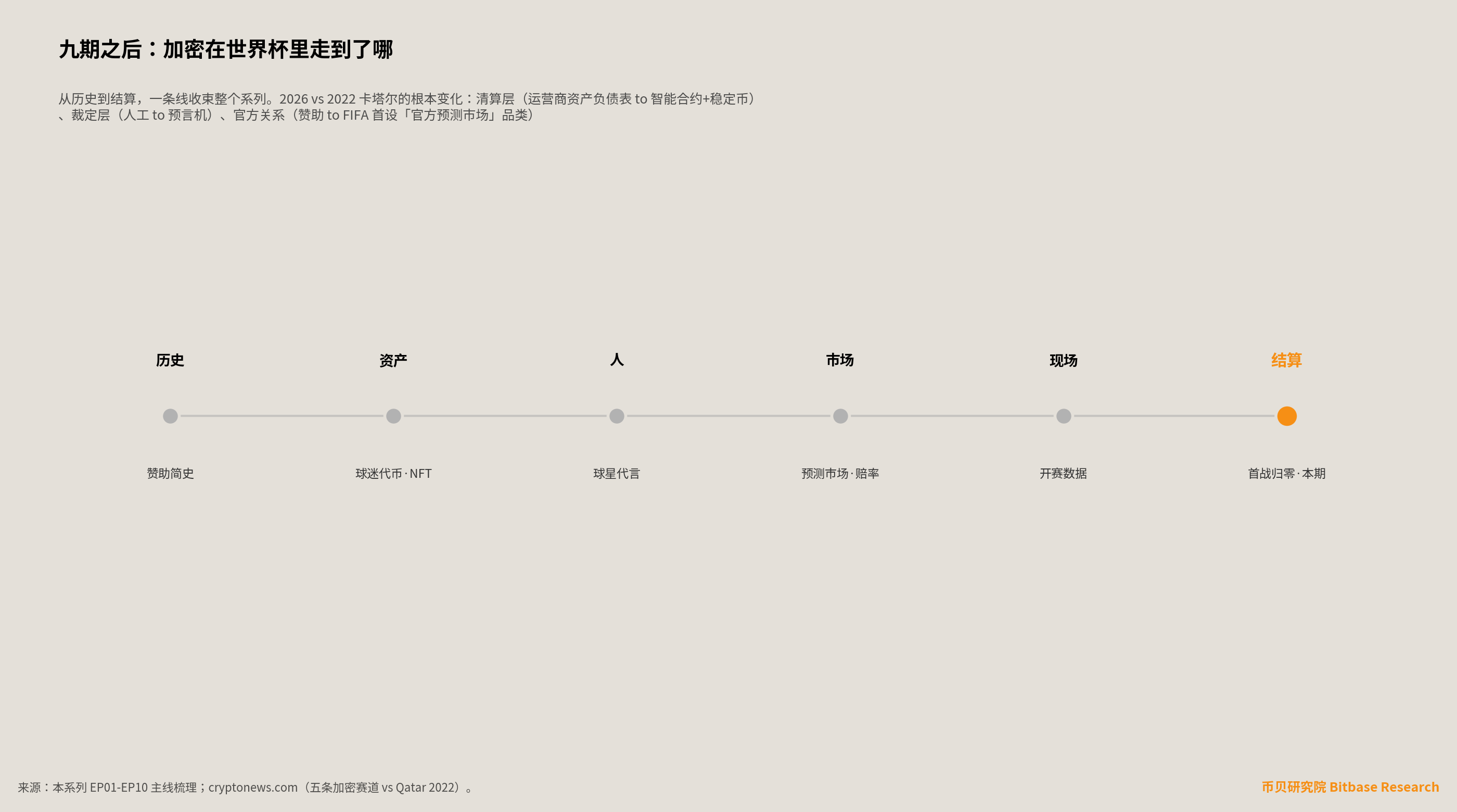 系列主线收束时间轴：历史&rarr;资产&rarr;人&rarr;市场&rarr;现场&rarr;结算（首战归零&middot;本期），九期收束加密进入世界杯的完整路径。