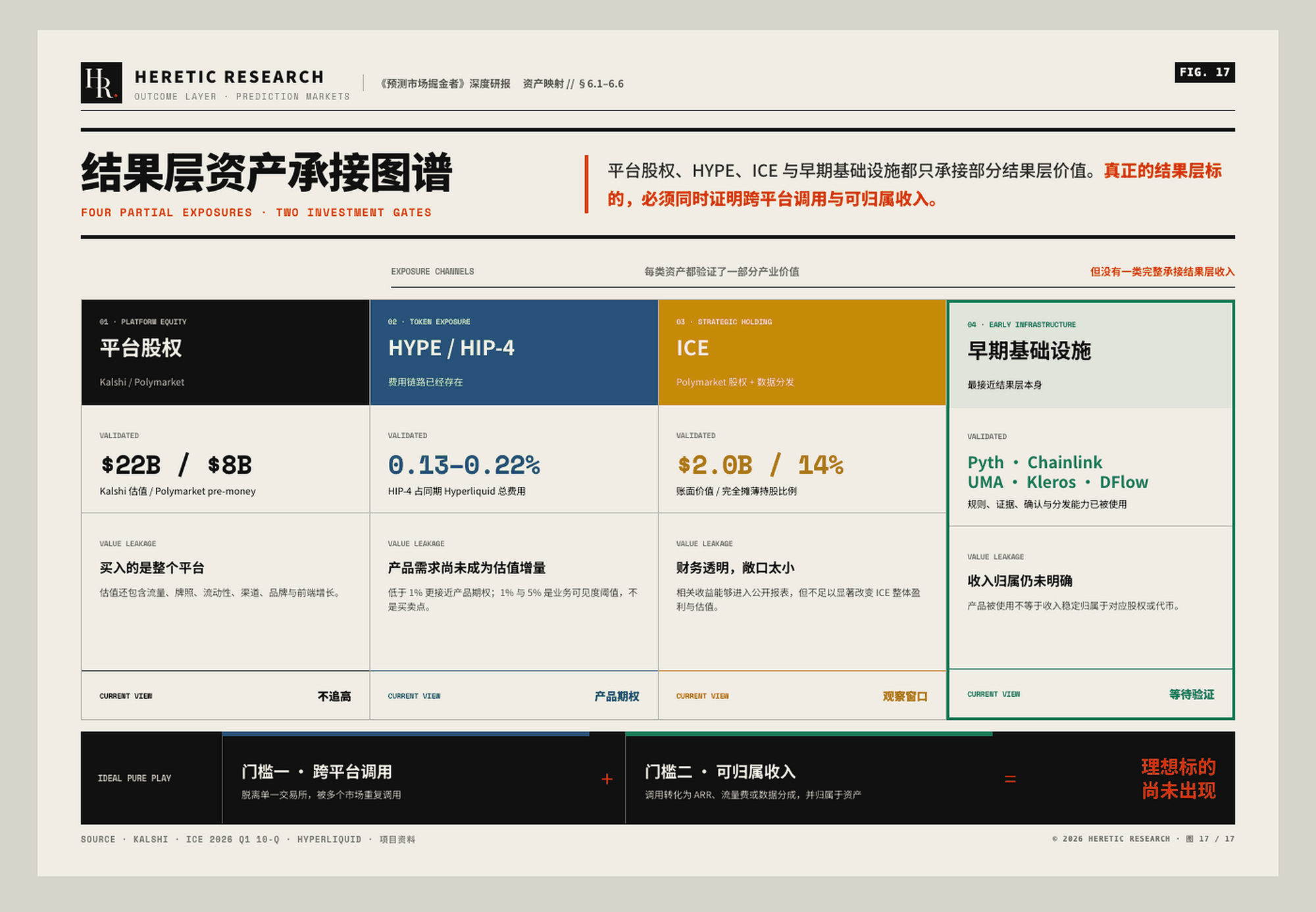 图 17 &middot; 结果层资产承接图谱:平台股权、HYPE、ICE 敞口与早期项目各自的位置