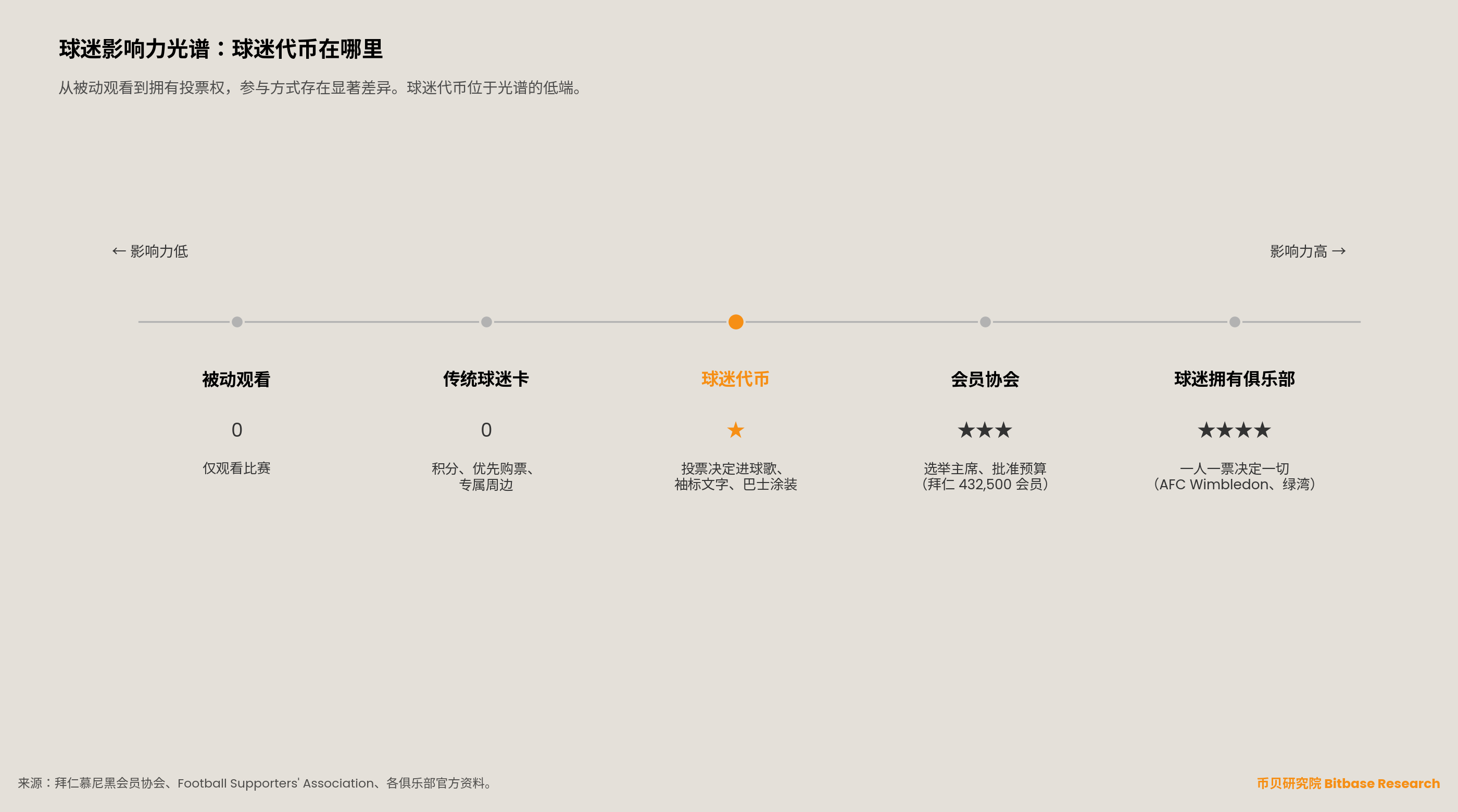 球迷影响力光谱图，从左到右排列五种球迷参与方式：被动观看、传统球迷卡、球迷代币、会员协会、球迷拥有俱乐部。球迷代币位于光谱低端，仅能投票决定进球歌、袖标文字等小事。