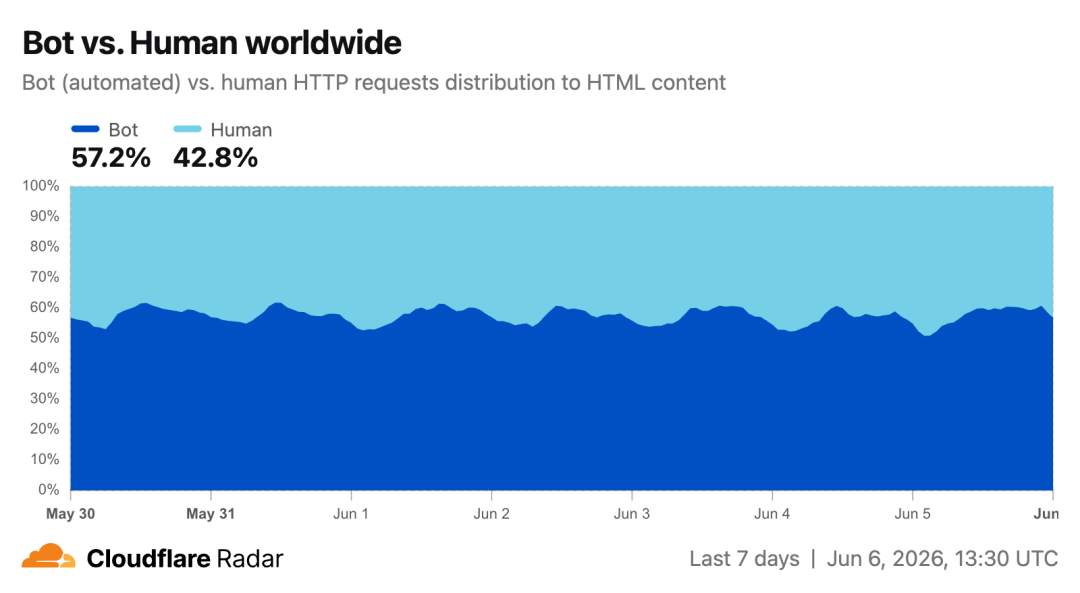 <center>圖片說明：Bot 不是 Agent</center><center>圖片來源：@Cloudflare</center>