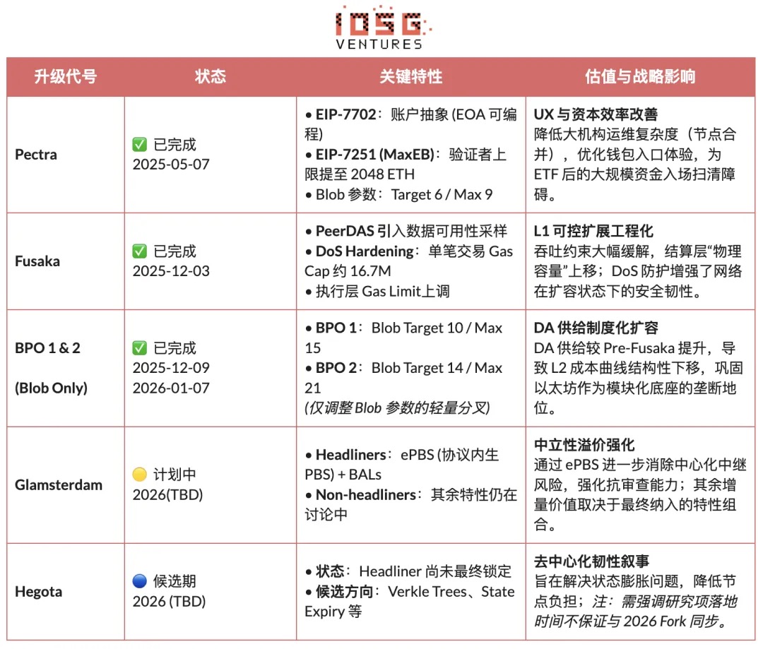 IOSG: Ethereum Repricing, From Rollup-Centric to a "Security Settlement Layer"