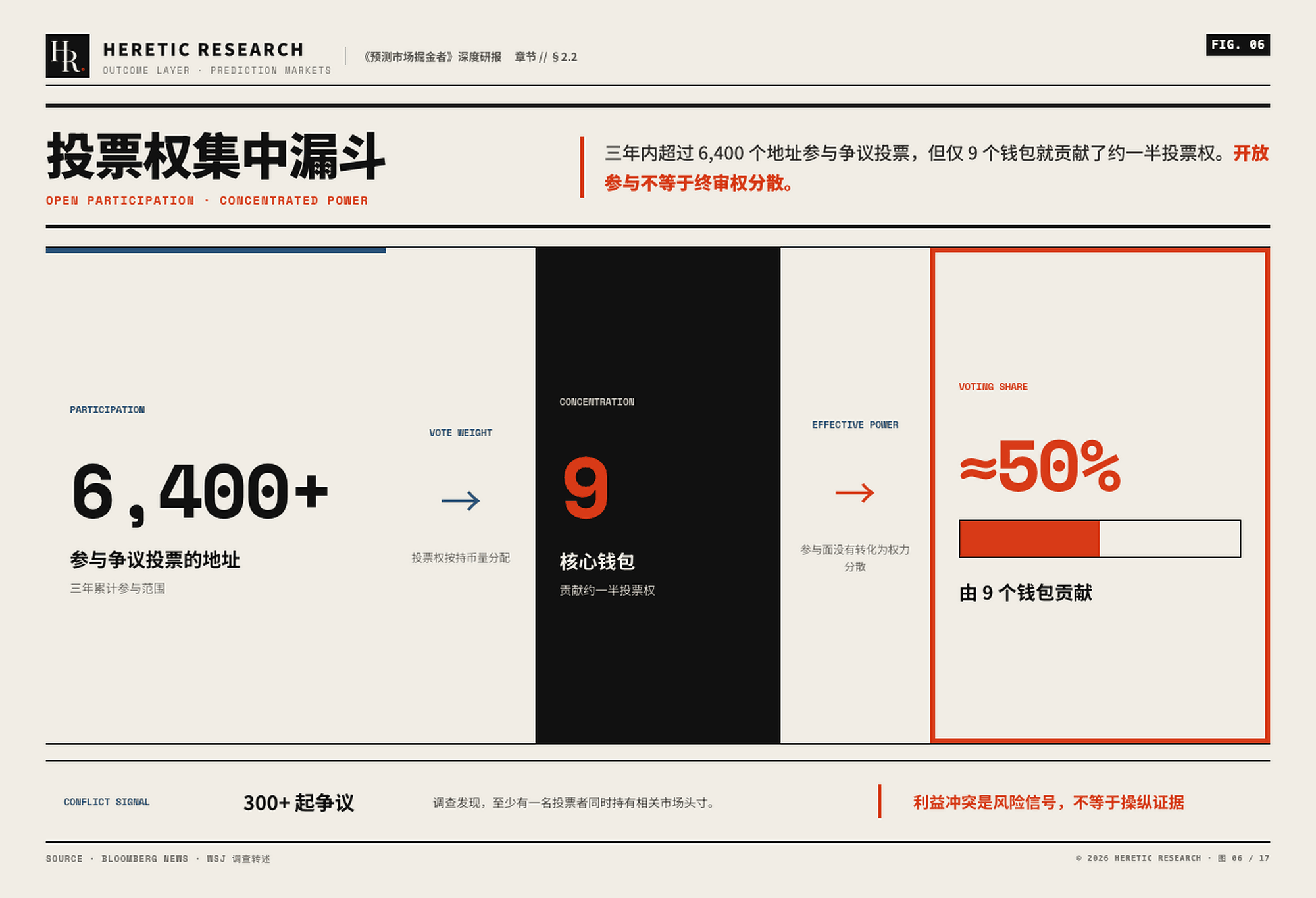 图 6 &middot; UMA 投票权集中漏斗:6,400 多个参与地址中,9 个钱包贡献约一半投票权