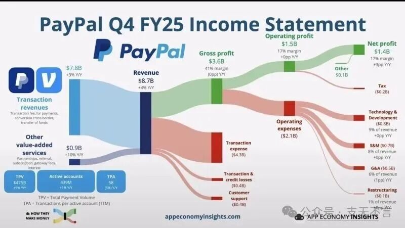 PayPal's Q4 Earnings: Venmo Debit Card Drives Growth | Michael Wang posted on the topic | LinkedIn
