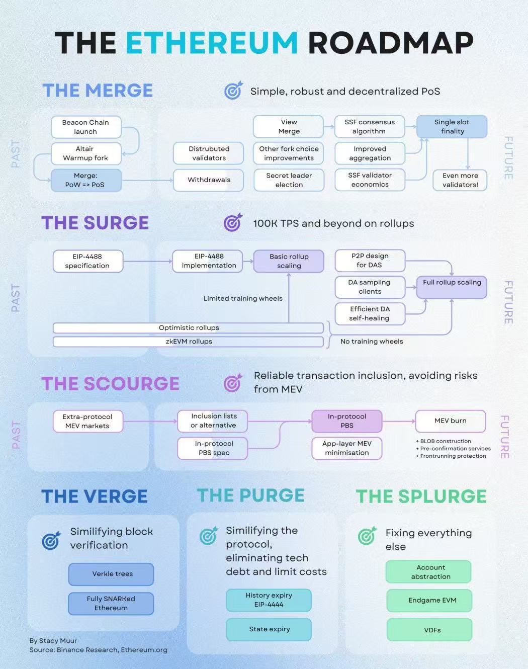 From storytelling to coding, how does Ethereum make money after L2 transaction fees fell below 1 cent and it stopped "selling gas"?