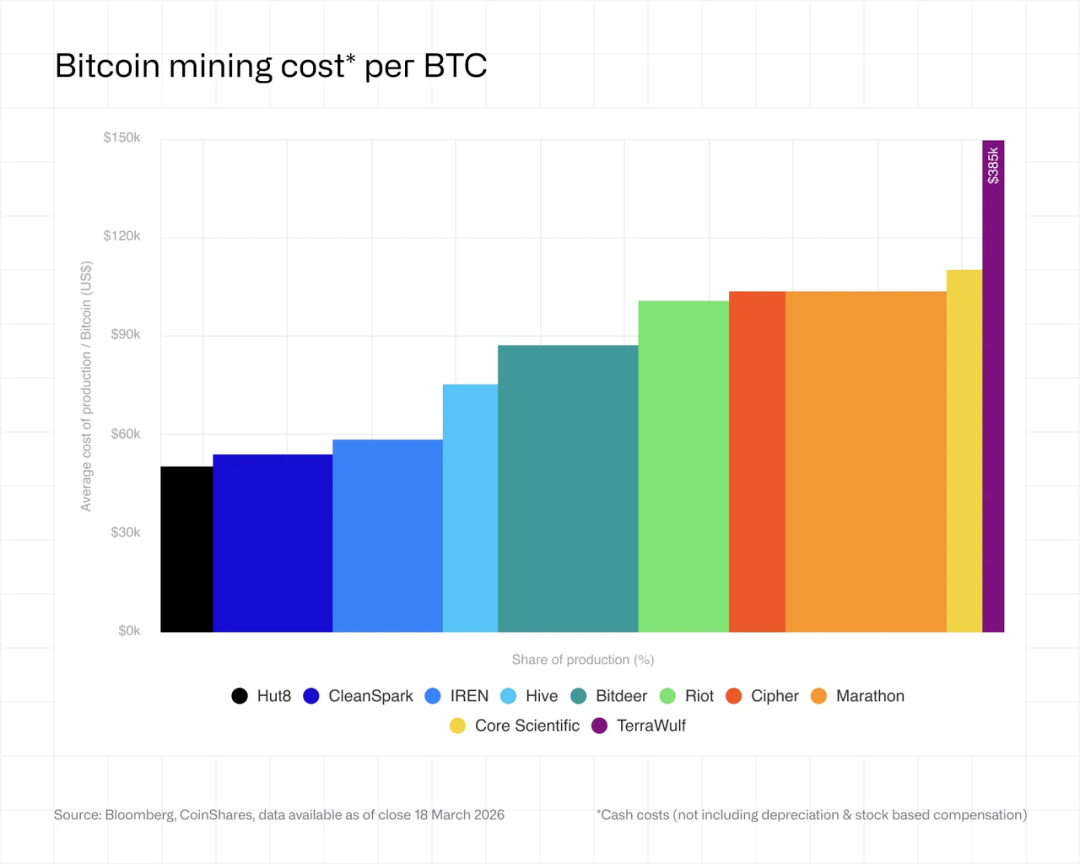 CoinShares Bitcoin Mining Report: Hashrate Prices Hit 5-Year Low, 20% of Older Mining Machines Are Now Losing Money