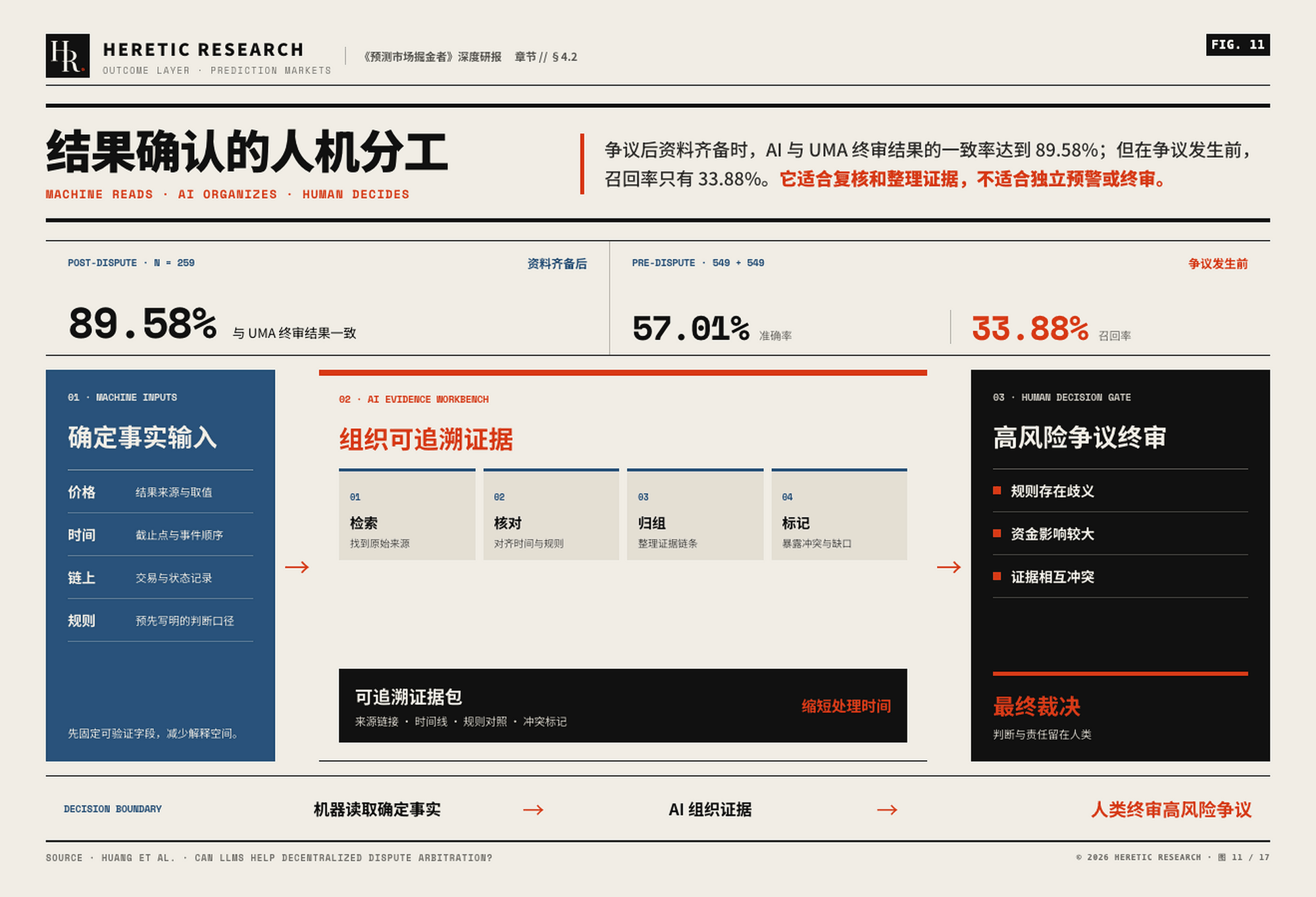图 11 &middot; 结果确认的人机分工:机器读取明确数据、AI 整理证据、人类对模糊与冲突市场终审