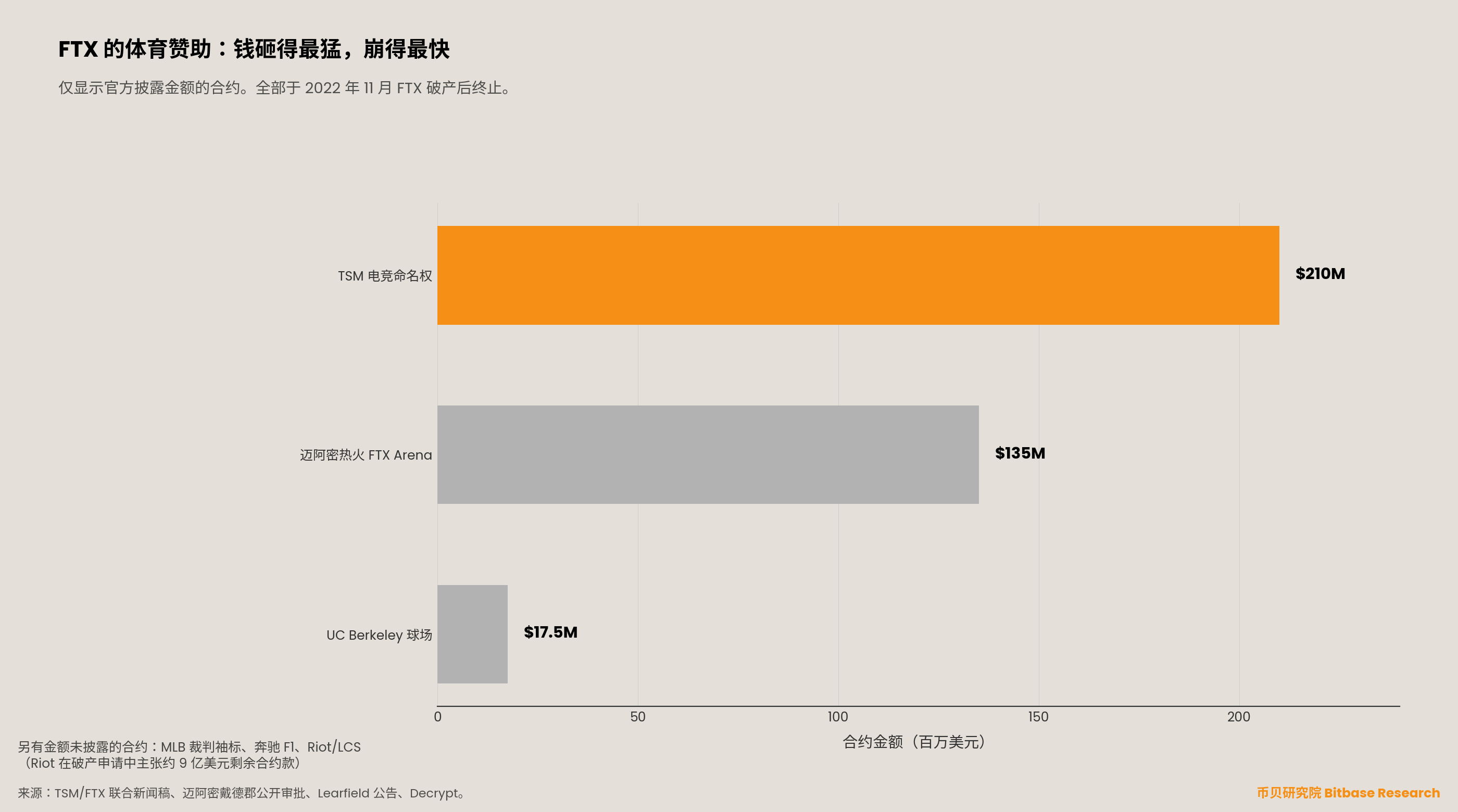 横向条形图展示 FTX 主要体育赞助合约金额，TSM 电竞 2.1 亿美元、迈阿密热火 1.35 亿美元、UC Berkeley 1750 万美元，全部在 2022 年 11 月 FTX 破产后终止。