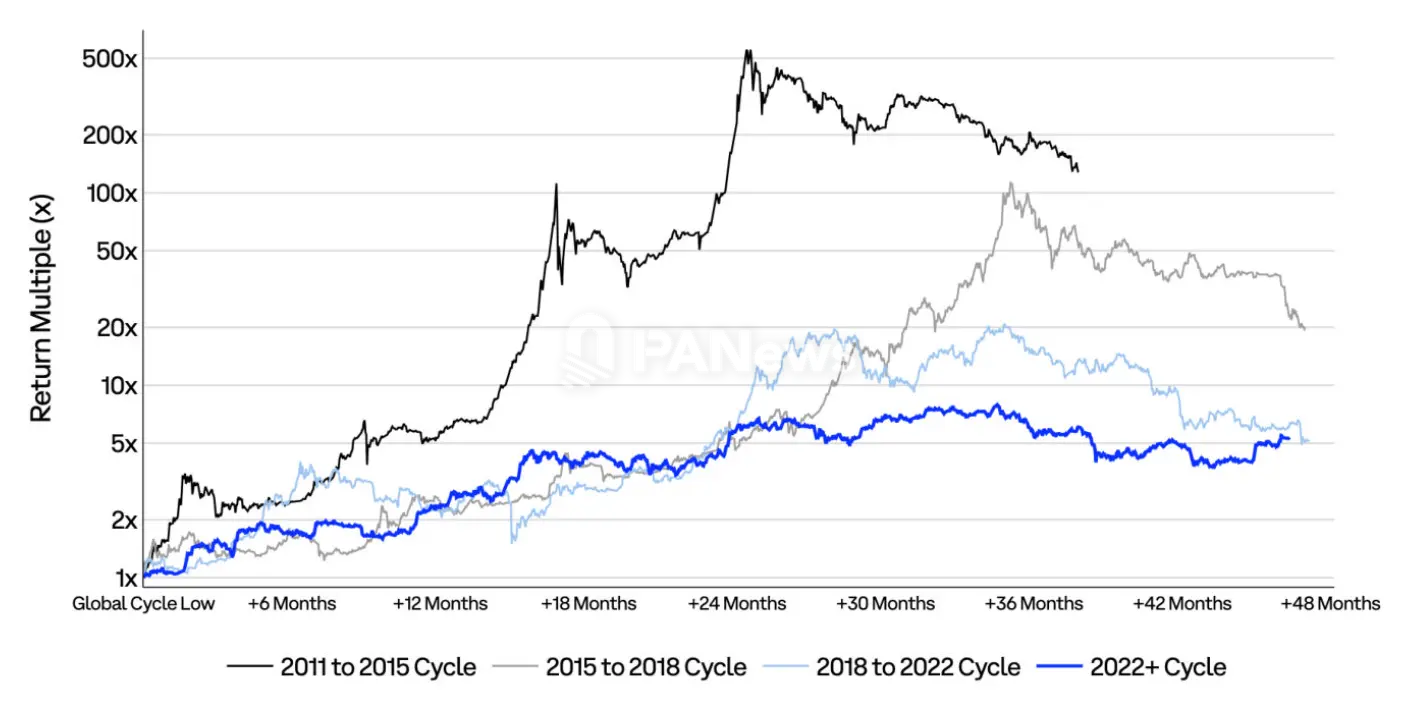 Coinbase Q4 市场展望：价格已筑底，加息背景下仍存上行机会