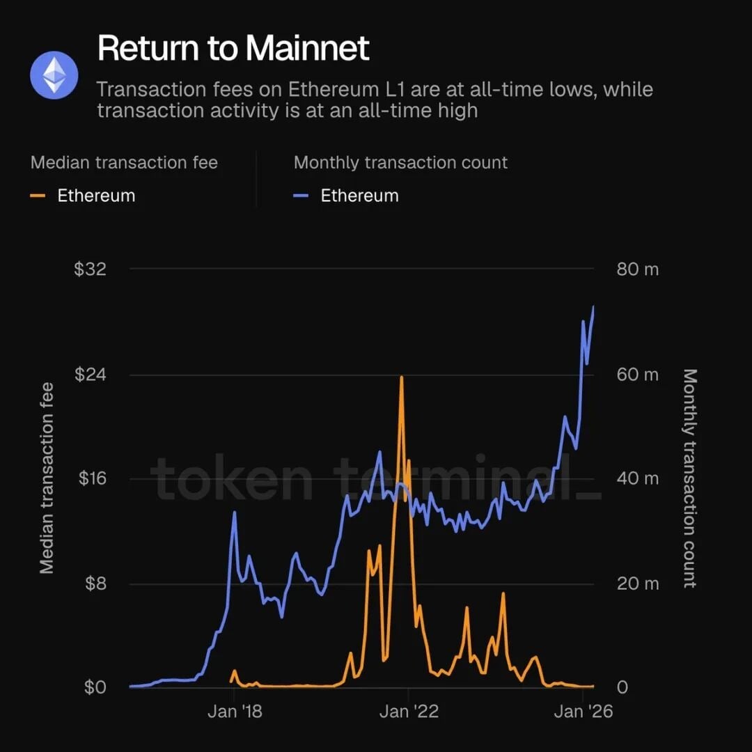 <center>图片说明：Return to Mainnet.</center><center>图片来源：@tokenterminal</center>